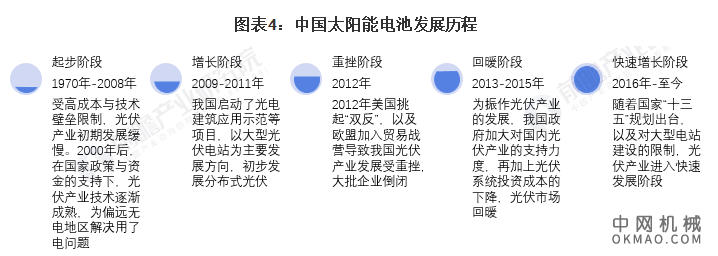 行业深度！一文带你详细了解2021年中国太阳能电池行业市场现状、竞争格局及发展趋势 中国机械网,okmao.com