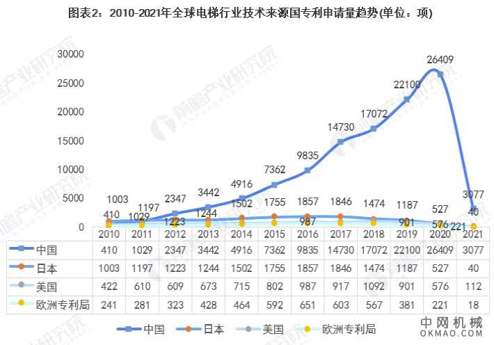 收藏！2021年全球电梯技术市场竞争格局分析 市场集中度不高且呈现下降趋势 中国机械网,okmao.com