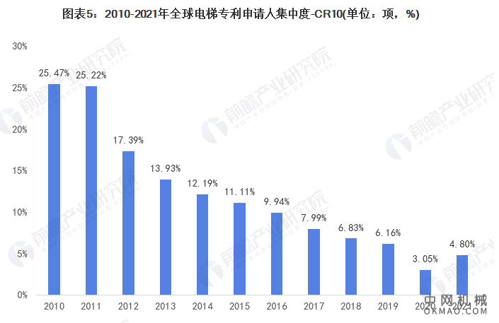 收藏！2021年全球电梯技术市场竞争格局分析 市场集中度不高且呈现下降趋势 中国机械网,okmao.com
