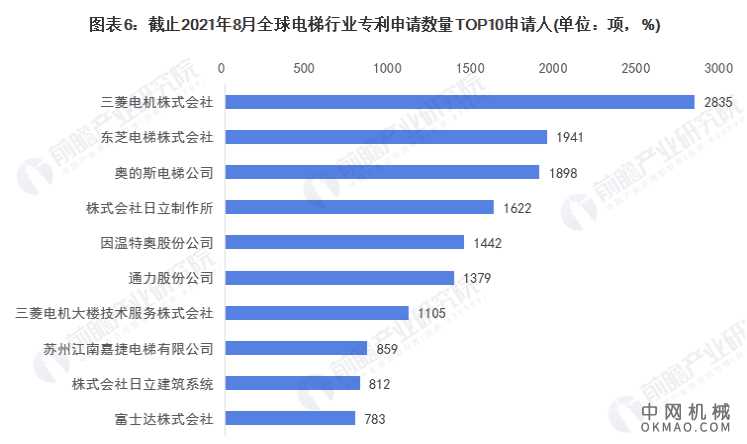收藏！2021年全球电梯技术市场竞争格局分析 市场集中度不高且呈现下降趋势 中国机械网,okmao.com
