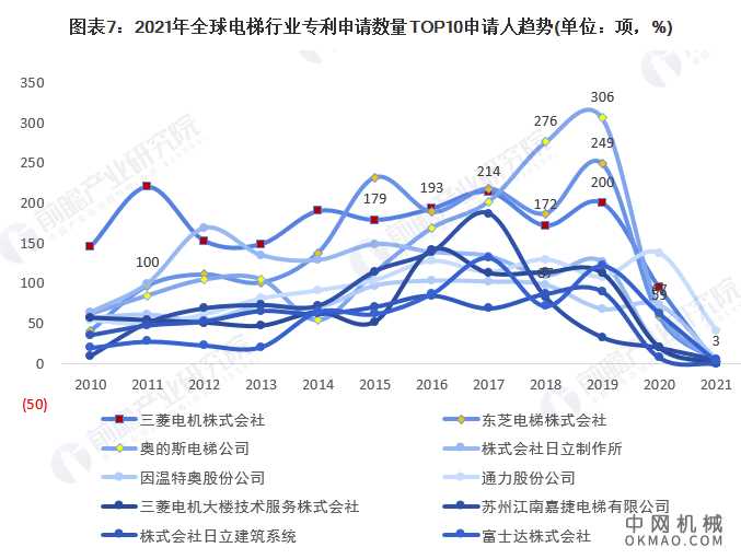 收藏！2021年全球电梯技术市场竞争格局分析 市场集中度不高且呈现下降趋势 中国机械网,okmao.com