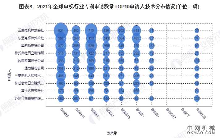 收藏！2021年全球电梯技术市场竞争格局分析 市场集中度不高且呈现下降趋势 中国机械网,okmao.com