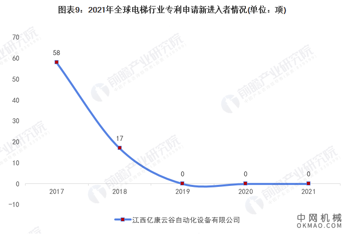 收藏！2021年全球电梯技术市场竞争格局分析 市场集中度不高且呈现下降趋势 中国机械网,okmao.com