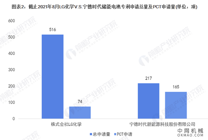 2021年全球储能电池技术龙头企业市场竞争格局分析 LG化学VS宁德时代 中国机械网,okmao.com