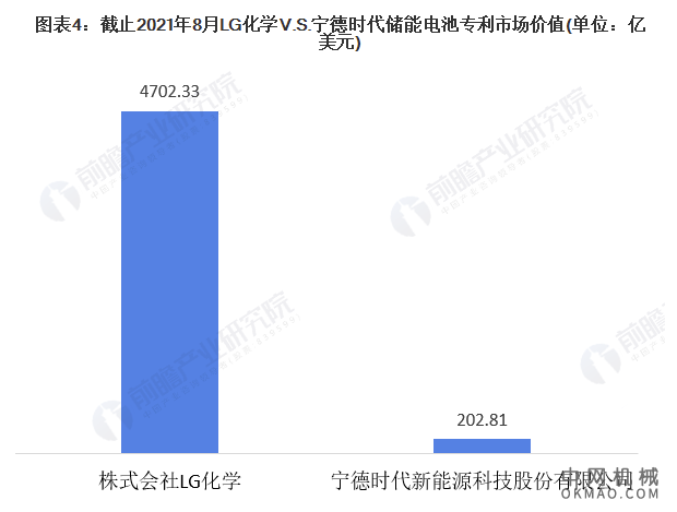 2021年全球储能电池技术龙头企业市场竞争格局分析 LG化学VS宁德时代 中国机械网,okmao.com