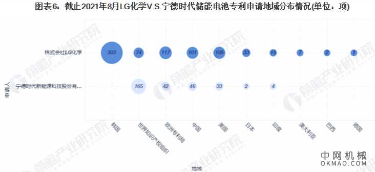 2021年全球储能电池技术龙头企业市场竞争格局分析 LG化学VS宁德时代 中国机械网,okmao.com