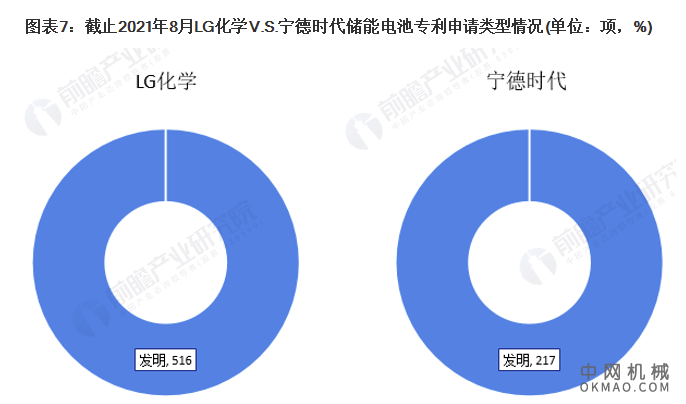 2021年全球储能电池技术龙头企业市场竞争格局分析 LG化学VS宁德时代 中国机械网,okmao.com