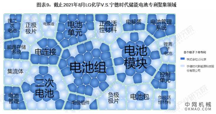 2021年全球储能电池技术龙头企业市场竞争格局分析 LG化学VS宁德时代 中国机械网,okmao.com