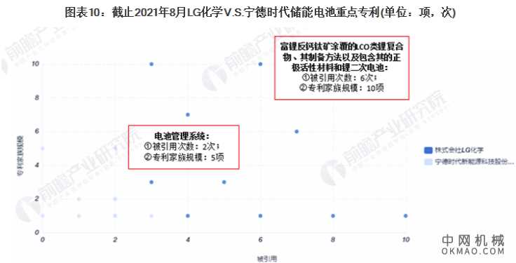 2021年全球储能电池技术龙头企业市场竞争格局分析 LG化学VS宁德时代 中国机械网,okmao.com