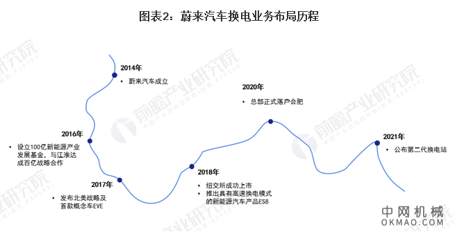 干货！2021年中国电动汽车换电市场竞争格局——蔚来汽车：换电站数量稳步增长 中国机械网,okmao.com