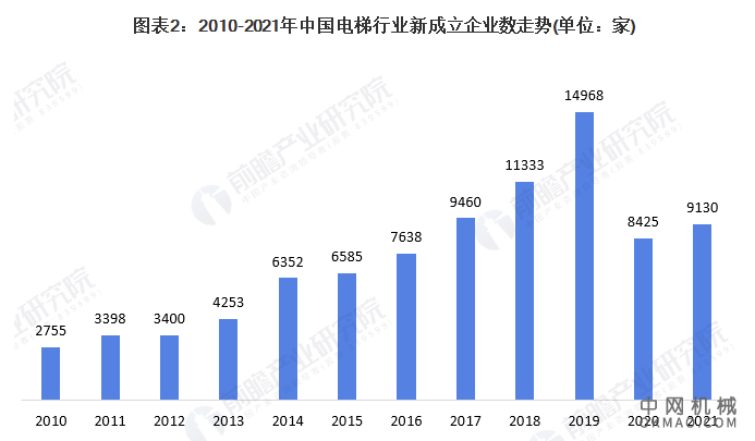 2021年中国电梯行业市场规模及竞争格局分析 本土电梯产能过剩且价格下降 中国机械网,okmao.com