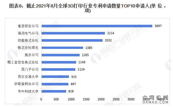 收藏！2021年全球3D打印技术市场竞争格局分析 市场集中度不高且呈现下降趋势 中国机械网,okmao.com