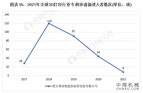 收藏！2021年全球3D打印技术市场竞争格局分析 市场集中度不高且呈现下降趋势 中国机械网,okmao.com