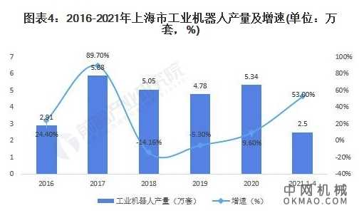 2021年上海市智能制造装备行业市场现状及发展前景分析 未来将朝四大具体目标发展 中国机械网,okmao.com