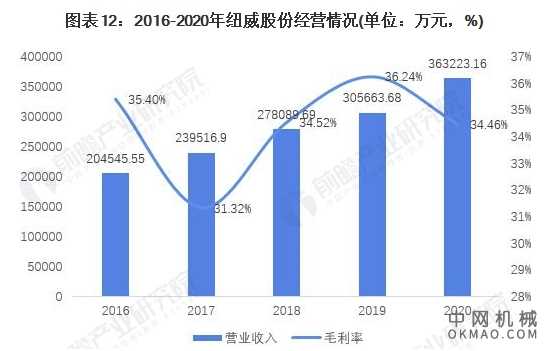 干货！2021年中国阀门制造行业市场竞争格局——纽威股份：攻克中高端阀门市场 中国机械网,okmao.com