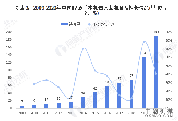 2021年中国腔镜手术机器人行业市场规模及发展前景分析 未来市场渗透率将不断提升 中国机械网,okmao.com