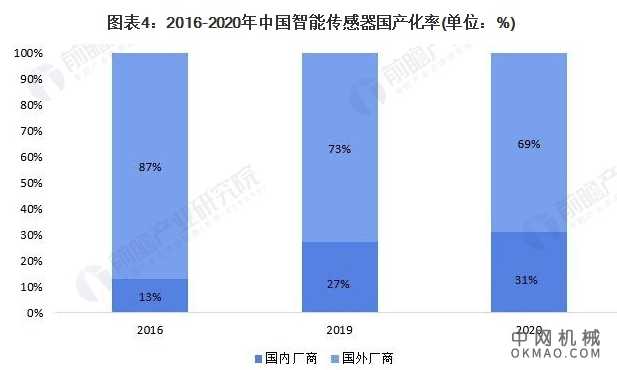 2021年中国智能传感器行业市场规模及发展前景分析 未来市场规模或将突破200亿元 中国机械网,okmao.com
