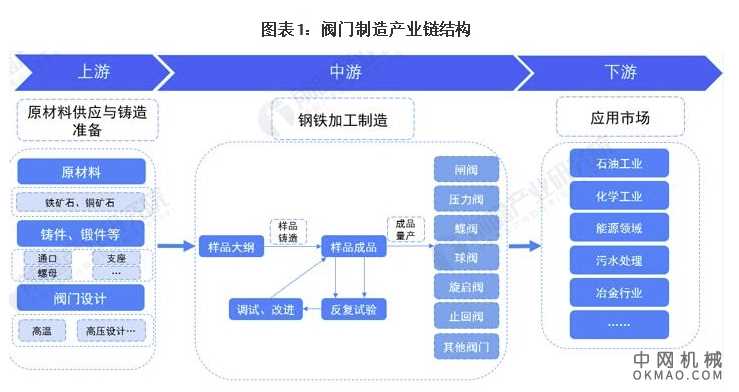 干货！2021年中国阀门制造行业产业链现状及市场竞争格局分析 东部沿海地区企业聚集较为明显 中国机械网,okmao.com