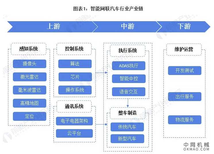 干货！2021年中国智能网联汽车行业产业链现状及市场竞争格局分析 广东省企业分布较为密集 中国机械网,okmao.com