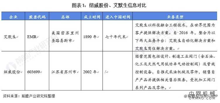 干货！2021年中美阀门制造行业龙头企业市场竞争格局分析 中国纽威股份VS美国艾默生 中国机械网,okmao.com