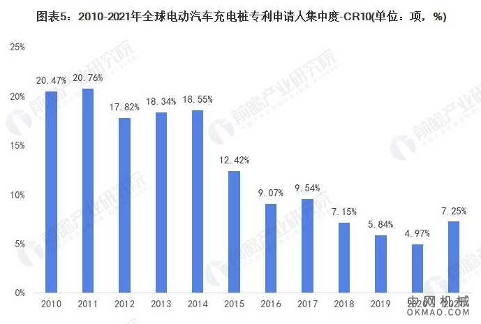 收藏！2021年全球电动汽车充电桩技术市场竞争格局分析 市场集中度较低且波动下降趋势 中国机械网,okmao.com