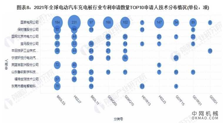 收藏！2021年全球电动汽车充电桩技术市场竞争格局分析 市场集中度较低且波动下降趋势 中国机械网,okmao.com