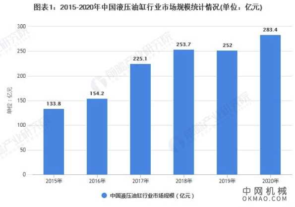 2021年中国液压油缸行业市场规模、竞争格局及发展前景分析 未来市场规模有望突破500亿元 中国机械网,okmao.com