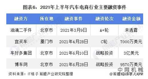 2021年中国汽车电商行业发展现状及市场规模分析 当前市场规模有望突破1.2万亿元 中国机械网,okmao.com