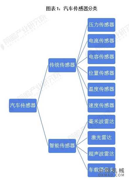 行业深度！一文带你详细了解2022年中国汽车传感器行业市场规模、竞争格局及发展前景 中国机械网,okmao.com