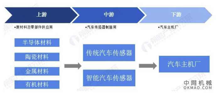 行业深度！一文带你详细了解2022年中国汽车传感器行业市场规模、竞争格局及发展前景 中国机械网,okmao.com