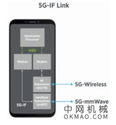 降低 5G 智能手机中的毫米波测试成本 中国机械网,okmao.com