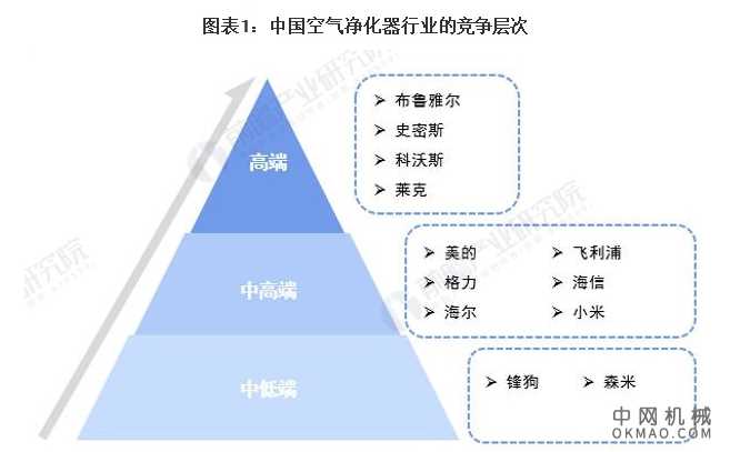 行业深度！2021年中国空气净化器行业竞争格局及市场份额分析 市场集中度依然较高 中国机械网,okmao.com