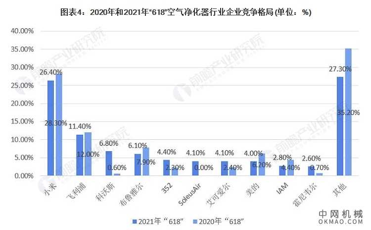 行业深度！2021年中国空气净化器行业竞争格局及市场份额分析 市场集中度依然较高 中国机械网,okmao.com