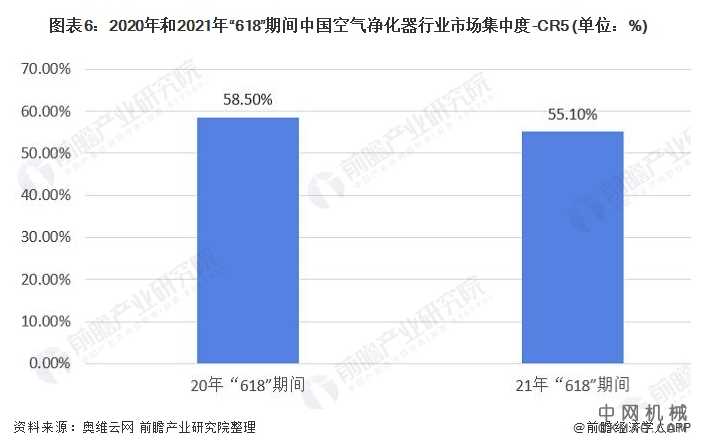 行业深度！2021年中国空气净化器行业竞争格局及市场份额分析 市场集中度依然较高 中国机械网,okmao.com