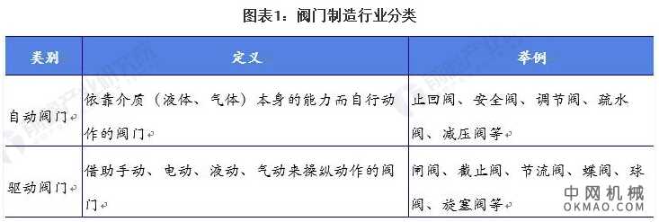 行业深度！一文带你详细了解2022年中国阀门制造行业市场规模、竞争格局及发展前景 中国机械网,okmao.com