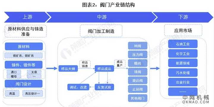 行业深度！一文带你详细了解2022年中国阀门制造行业市场规模、竞争格局及发展前景 中国机械网,okmao.com