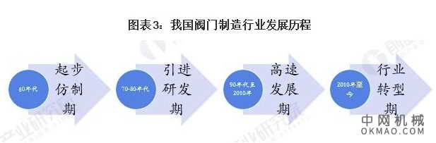 行业深度！一文带你详细了解2022年中国阀门制造行业市场规模、竞争格局及发展前景 中国机械网,okmao.com