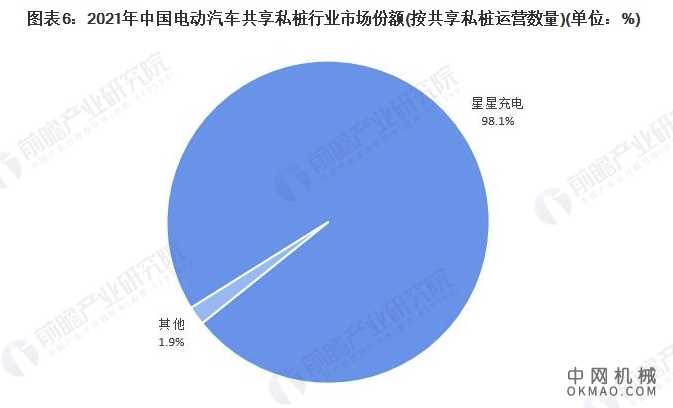 行业深度！2021年中国电动汽车充电桩行业竞争格局及市场份额分析 整体企业市场集中度较高 中国机械网,okmao.com