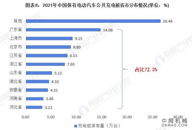 行业深度！2021年中国电动汽车充电桩行业竞争格局及市场份额分析 整体企业市场集中度较高 中国机械网,okmao.com