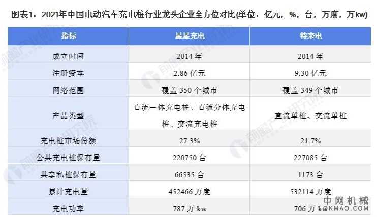干货！2021年中国电动汽车充电桩行业市场竞争格局——特来电 中国机械网,okmao.com