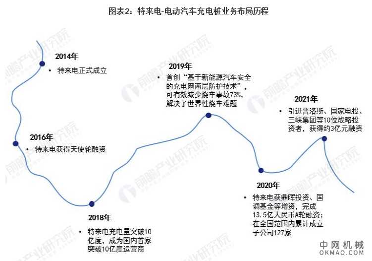干货！2021年中国电动汽车充电桩行业市场竞争格局——特来电 中国机械网,okmao.com