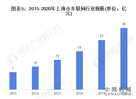 2021年上海市车联网行业发展现状及市场规模分析 政策引导行业指向两大应用市场 中国机械网,okmao.com