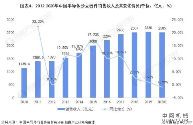 2021年中国半导体分立器件市场供需现状分析 低端供给过剩且高端供给不足 中国机械网,okmao.com