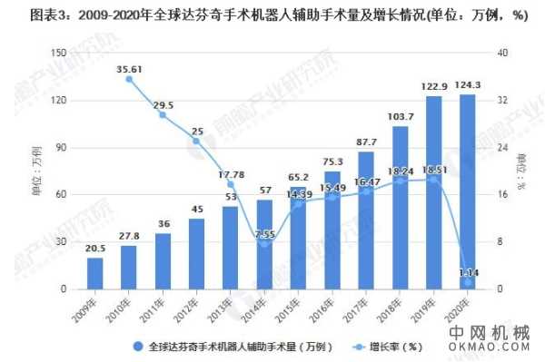 2021年全球手术机器人行业发展现状及市场规模分析 两大细分市场引领行业发展 中国机械网,okmao.com