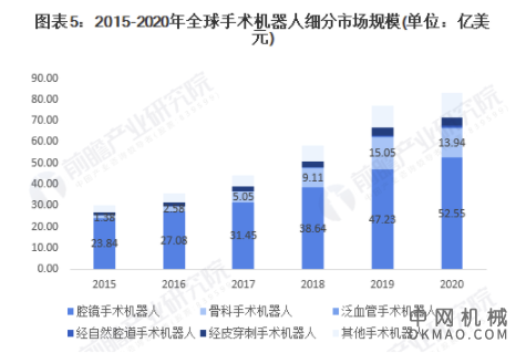 2021年全球手术机器人行业发展现状及市场规模分析 两大细分市场引领行业发展 中国机械网,okmao.com