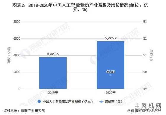 2021年中国人工智能行业市场规模及发展趋势分析 应用产业广泛带动行业快速发展 中国机械网,okmao.com