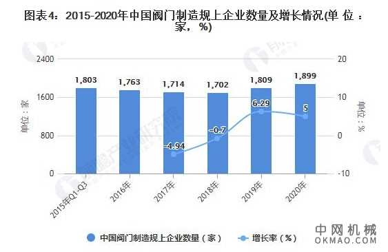 2021年中国阀门制造行业市场规模及发展前景分析 预计2026年市场规模将超180亿美元 中国机械网,okmao.com