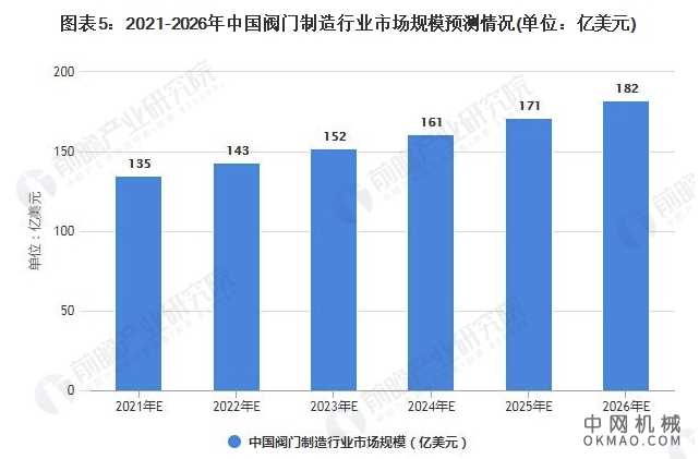 2021年中国阀门制造行业市场规模及发展前景分析 预计2026年市场规模将超180亿美元 中国机械网,okmao.com