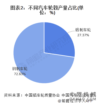 2021年中国钢制汽车轮毂市场供需现状分析 多种因素影响钢制轮毂产销量下降 中国机械网,okmao.com