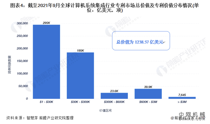 收藏！2021年全球计算机系统集成技术市场现状及竞争格局分析 专利总价值高达上千亿美元 中国机械网,okmao.com
